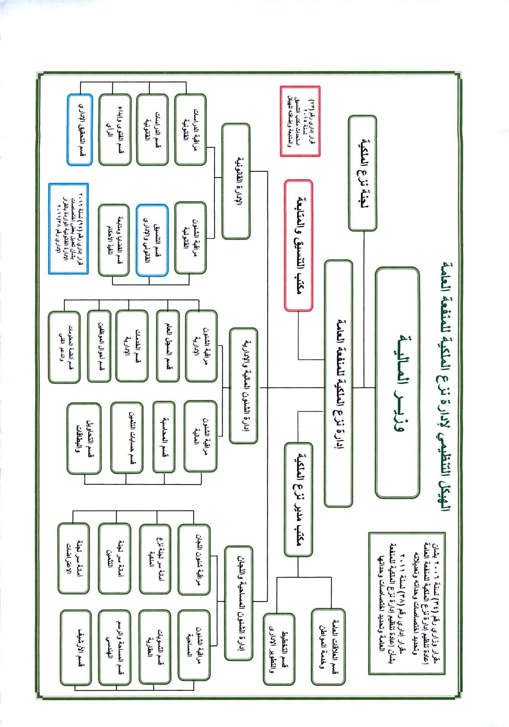 Organizational Structure